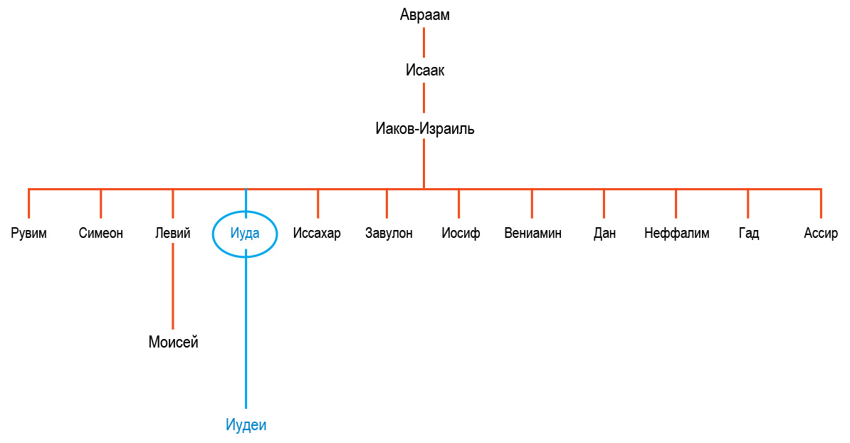 Israiel